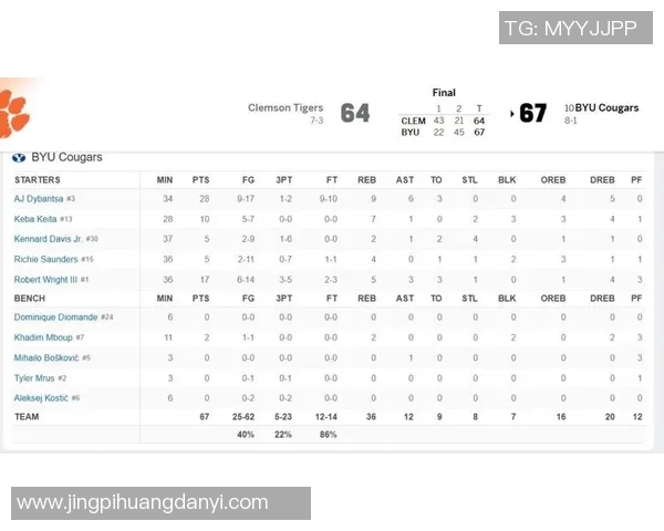 杨百翰大学22分大逆转,状元大热迪班萨轰28+9+6 杨百翰大学22分大逆转,状元大热迪班萨轰28+9+6