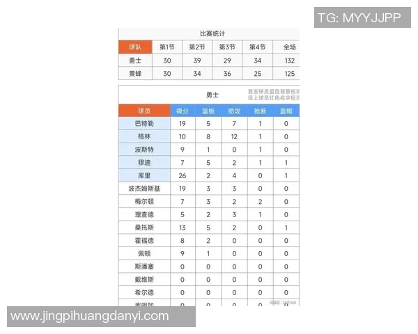 勇士132-125击败黄蜂 球员评价：4人满分，5人及格，4人低迷